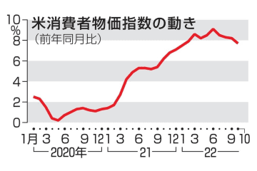 米消費者物価7.7％上昇 画像