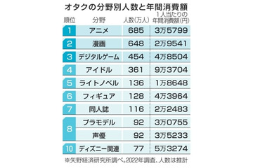 アニメオタクは685万人 画像