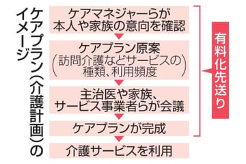 ケアプラン有料化、先送りへ 画像