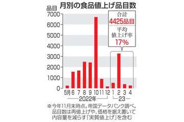 来年の食品値上げ、4千品目超 画像