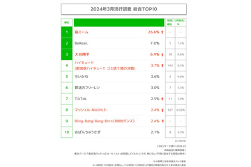 2024年3月若年層流行調査結果発表 猫ミーム・大谷翔平・「ハイキュー！！」・ME:Iなどがランクイン 画像