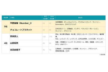 「2024年上半期CMタレントランキング」Number_i平野紫耀が急上昇首位 チョコプラと同率 画像