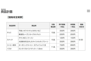 良品計画「無印良品」41品目の値上げ発表 原料価格＆物流費の高騰・円安進行で「企業努力によるコストの吸収が厳しい状況」 画像