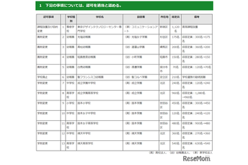 成立学園・順天中の定員増など…東京都私学審議会答申 画像