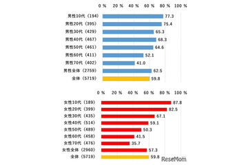 通勤・通学時のスマホ利用、若年層や大都市ほど多い傾向 画像