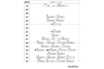 【中学受験2025】四谷大塚、第6回合不合判定テスト（12/1実施）偏差値…筑駒73・桜蔭71 画像