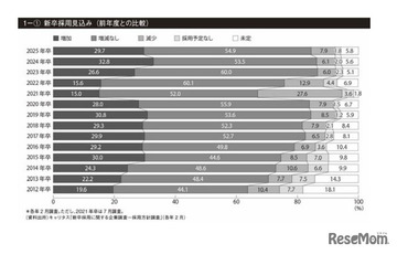 2025年卒採用、企業の採用意欲は依然旺盛 画像