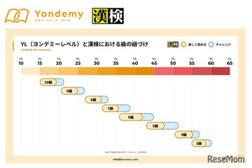 子供の読書習慣を支援、Yondemyと漢検が新指標 画像