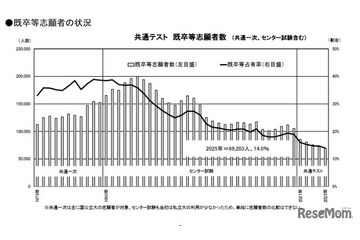 【共通テスト2025】志願者数、7年ぶり増加の要因は？ 画像