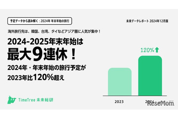 【年末年始2024-25】最大9連休、旅行需要は前年比120％増 画像