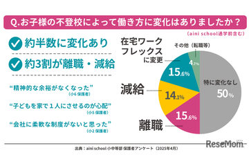 不登校の子供を持つ保護者「離職・減給」3割が経験 画像