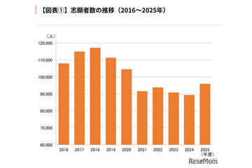 【大学受験】早稲田大、志願者が減少傾向…26年度の変更点も 画像