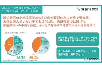 小学生の夏休み、高学年6割が留守番…居場所や体験不足が浮き彫りに 画像
