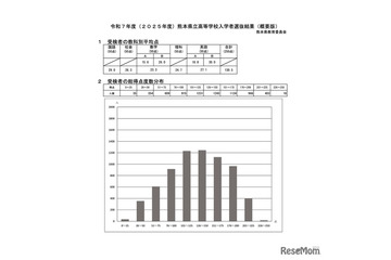 【高校受験2025】熊本県立高入試、5教科の平均130.5点…8.4点増 画像