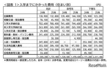 【大学受験】受験から入学までの費用、最高は259万円…大学生協調べ 画像