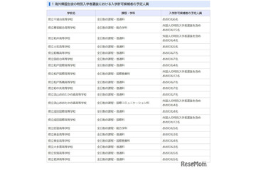 【高校受験2026】千葉県公立高、特別入学者選抜の予定人員を発表 画像