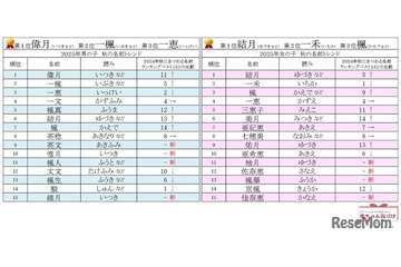 秋にまつわる名前ランキング、男女1位に「月」の漢字 画像