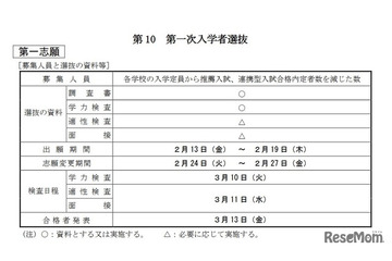 【高校受験2026】大分県公立高、入学者選抜実施要項を公表 画像