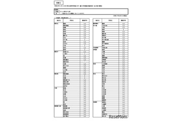 神奈川県公立高、1/1付「転・編入学」144校が実施 画像