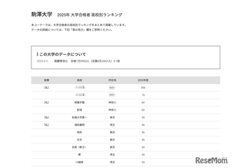 【大学受験2025】駒澤大 合格者数「高校別ランキング」3・4位は神奈川の高校 画像