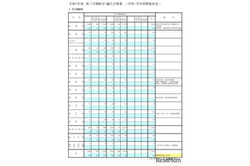 東京都立高、3学期転学・編入学…全日制165校が募集 画像