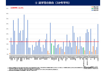薬学部の平均退学率12％、私立4大学は3割超…文科省調査 画像