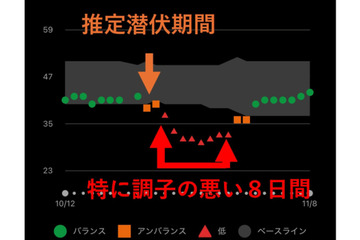 コロナに感染してみたらわかった。スマートウォッチのデータは明らかに「ただの風邪ではない」ことを示していた 画像