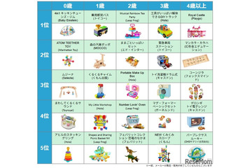 未就学児向け知育おもちゃランキング2025、構造遊びや本格ごっこ遊びに注目 画像