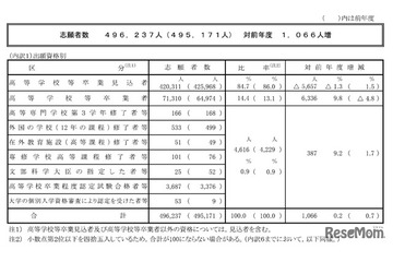 【共通テスト2026】志願者数49万6,237人（確定）現役生は減少も、既卒者が大幅増 画像