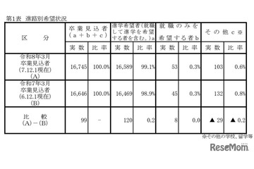 【高校受験2026】岡山県進路希望調査（第1次）岡山城東1.42倍 画像