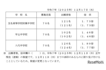【中学受験2026】熊本県立中、出願状況（確定）八代1.80倍 画像