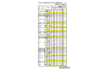 【高校受験2026】石川県公立高、推薦の出願状況（確定）小松市立（普通）1.47倍 画像