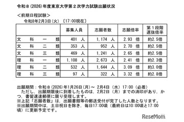 【大学受験2026】東大・京大、出願状況速報（2/3午後5時時点）明日締切 画像