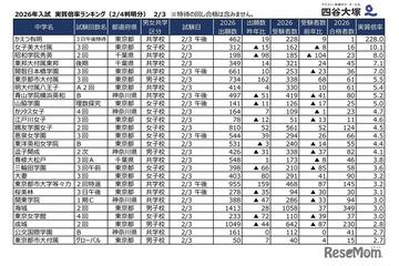 【中学受験2026】2/3入試の実質倍率、かえつ有明（午後特待）228倍…四谷大塚 画像