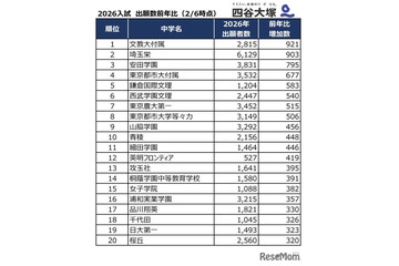 【中学受験2026】出願者数が増えた首都圏私立中ランキング2位は埼玉栄、1位は？…四谷大塚 画像