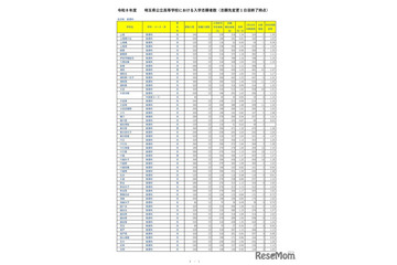 【高校受験2026】埼玉県公立高の志願状況（2/18時点）大宮（理数）2.15倍 画像