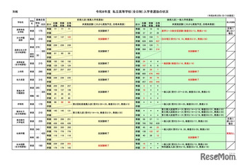 【高校受験2026】長野県私立高、推薦4,733人合格…一般4,179人志願 画像