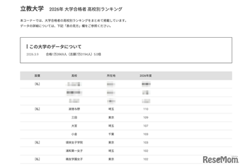 【大学受験2026】立教 合格者数「高校別ランキング」1都3県が独占 画像