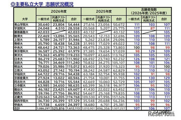 【大学受験2026】私大の志願状況、京産大4万人超…学部新設や併願割引が影響 画像