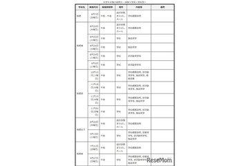 【高校受験2027】群馬県公立高、体験入学・説明会日程一覧 画像