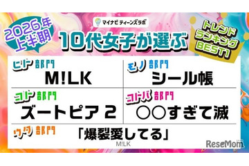 10代女子トレンド2026年上半期、M!LKが3冠…マイナビ調査 画像