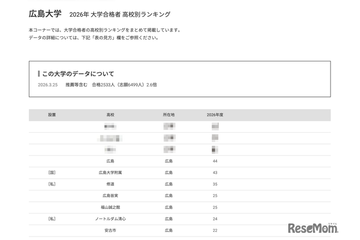 【大学受験2026】広島大 高校別合格数、地元がTop10独占 画像
