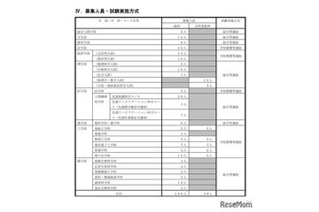 【大学受験2027】京大特色入試、理工系に女性枠39人…一般枠は5人増の196人 画像
