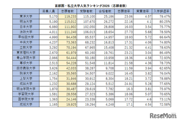 首都圏の私大人気ランキング2026…受験者数・倍率・辞退率 画像