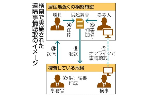 検察で実施された遠隔事情聴取のイメージ