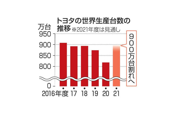 トヨタの世界生産台数の推移