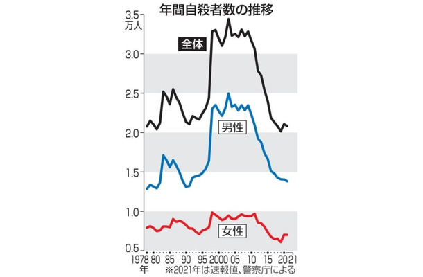 年間自殺者数の推移