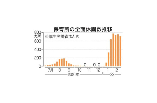 保育所の全面休園数推移