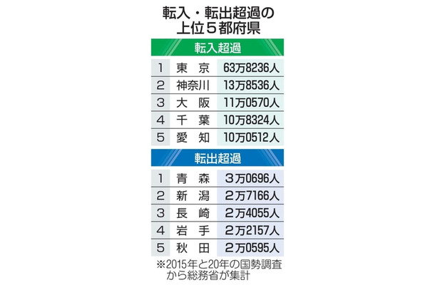 転入・転出超過の上位5都府県