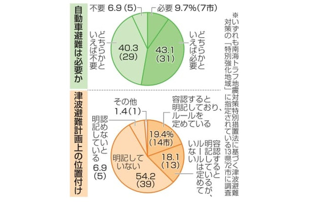 自動車避難は必要か、津波避難計画上の位置付け